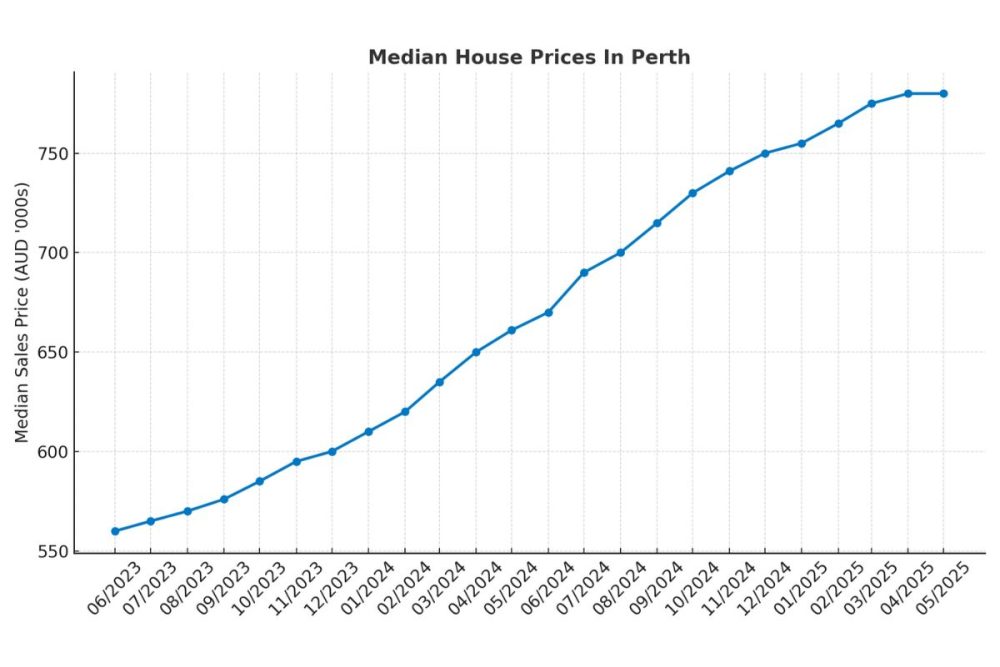 Timing the Market Vs Time in the Market 1 Median House Prices in Perth.